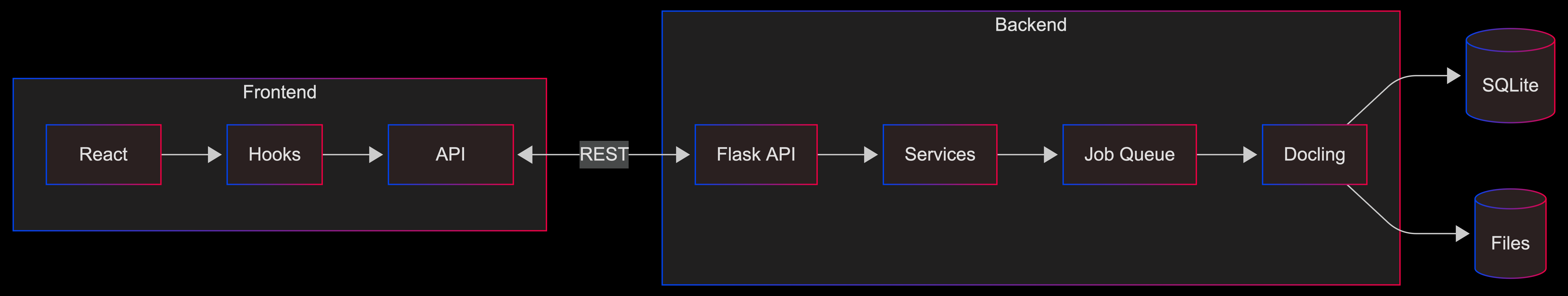 System Architecture